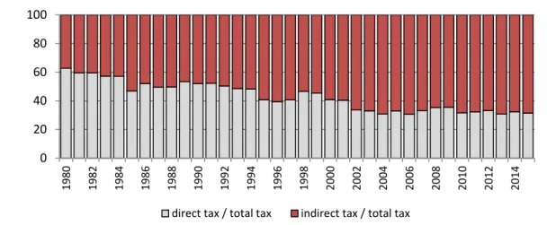 Fig. 2. Ratio of direct and indirect taxes to total tax in the period between 1980 – 2015