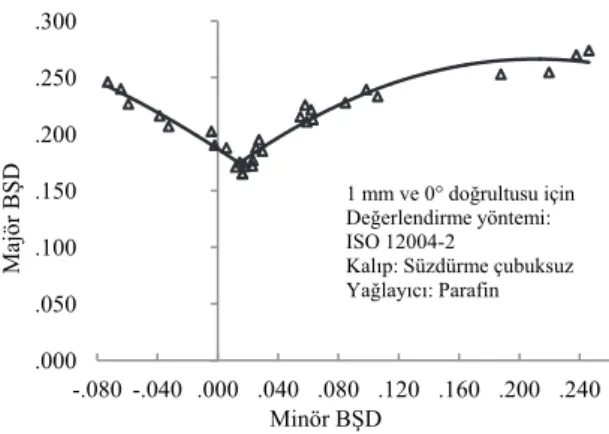 Şekil 7. T3 ve T4 temperlerinin karşılaştırılması  (Comparison of the T3 and T4 tempers).000.050.100.150.200.250-.080-.040.000.040.080.120 .160 .200Majör BŞDMinör BŞDAl 2024-T4Al 2024-T3