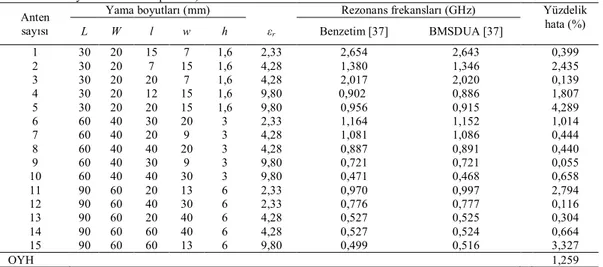 Tablo 2. Test süreci için BMSDUA ile belirlenen CKMA rezonans frekans değerleri  (The resonant frequencies of  CCMAs determined by ANFIS for test process) 