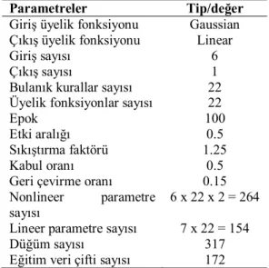 Tablo  13.  LKMA’nın  rezonans  frekansı  hesabında  kullanılan  YSA  parametreleri  (The  ANN  parameters  used  for computing the resonant frequency of LCMAs) 