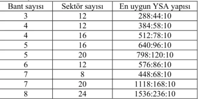 Tablo 5. En Uygun YSA Yapıları  ( The optimum ANN  structures ) 
