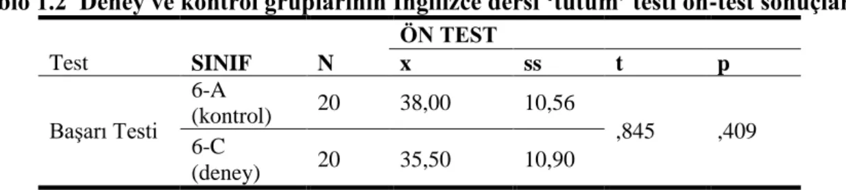 Tablo 1.1  Deney ve kontrol gruplarının İngilizce dersi ‘başarı’ testi ön-test sonuçları  ÖN TEST Test SINIF N x ss t p Başarı  Testi 6-C (deney) 20 33,50 12,25 ,317 ,7556-A  (kontrol) 20 32,50 9,10