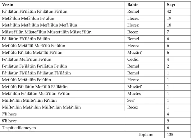 Tablo 2. Mecmuada Kullanılan Vezinler    