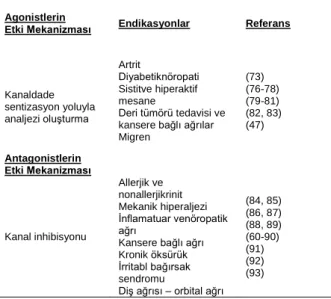 Tablo 1. TRPV1 Agonist ve Antagonistleri 