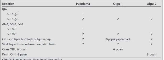 Tablo 2. OİH tanısı için basitleştirilmiş kriterlere (Hennes ve arkadaşları 2008) göre olgularımızın değer- değer-lendirilmesi