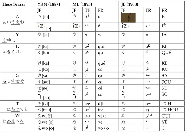 Tablo 4. YKN, ML ve JE’de transliterasyon farklılıkları 