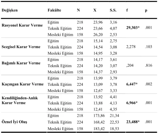 Tablo 4. Öğretmen adaylarının öznel iyi oluş ve karar verme stillerinin okudukları fakülte  türüne göre farklılaşma durumuna ilişkin ANOVA testi sonuçları