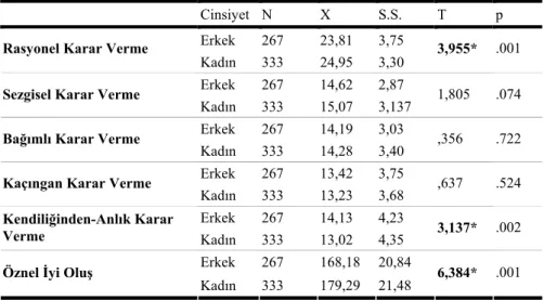 Tablo 2. Öğretmen adaylarının öznel iyi oluş ve karar verme stillerinin cinsiyetlerine göre  farklılaşma durumuna ilişkin bağımsız gruplar için t testi sonuçları