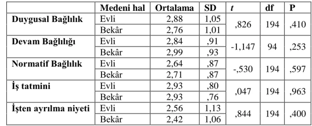 Tablo 4: Örgütsel Bağlılık Boyutları, İş Tatmini, İşten Ayrılma Niyeti ve Medeni Hal  Bakımından Bağımsız Örneklem T-Testi Sonuçları 