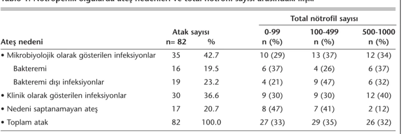 Tablo 1. Nötropenik olgularda ateş nedenleri ve total nötrofil sayısı arasındaki ilişki