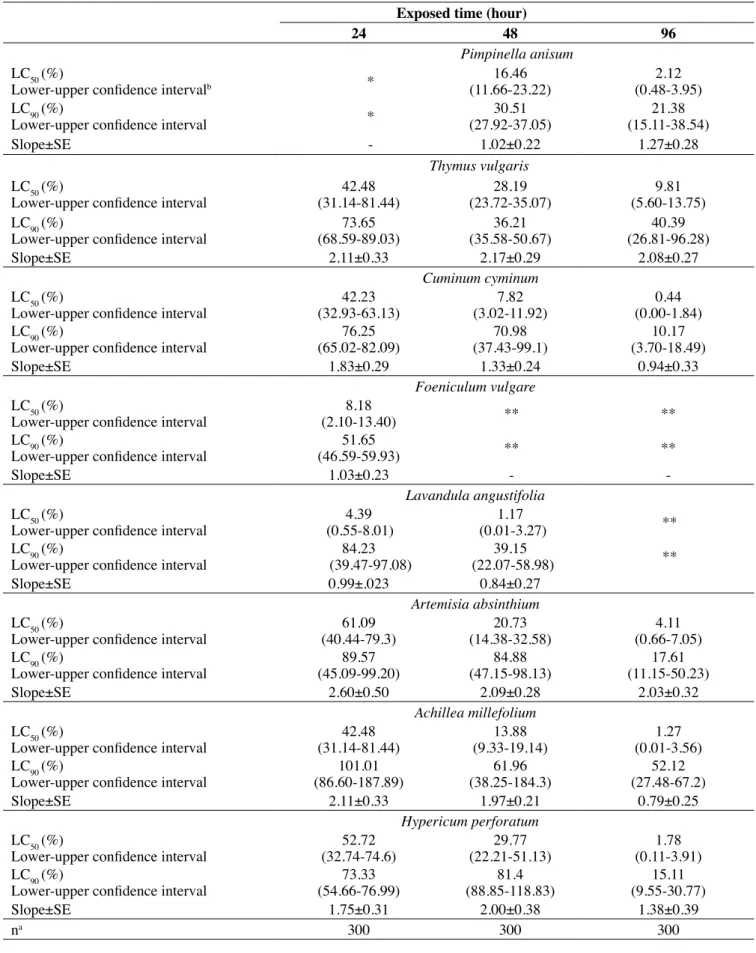 Table 2. LC 50  and LC 90  values of the test plant extracts against the adults of E. maura after the topical application  Exposed time (hour)