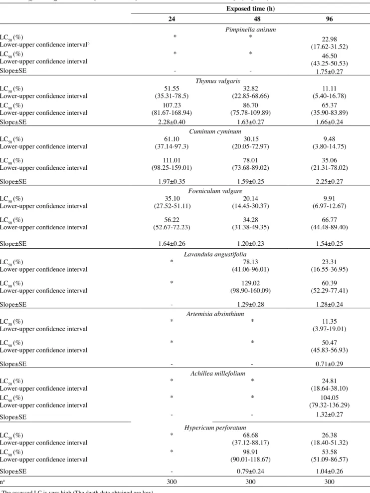 Table 3. LC 50  and LC 90  values of the plant extracts against the adults of E. maura in the spraying assays  Exposed time (h)
