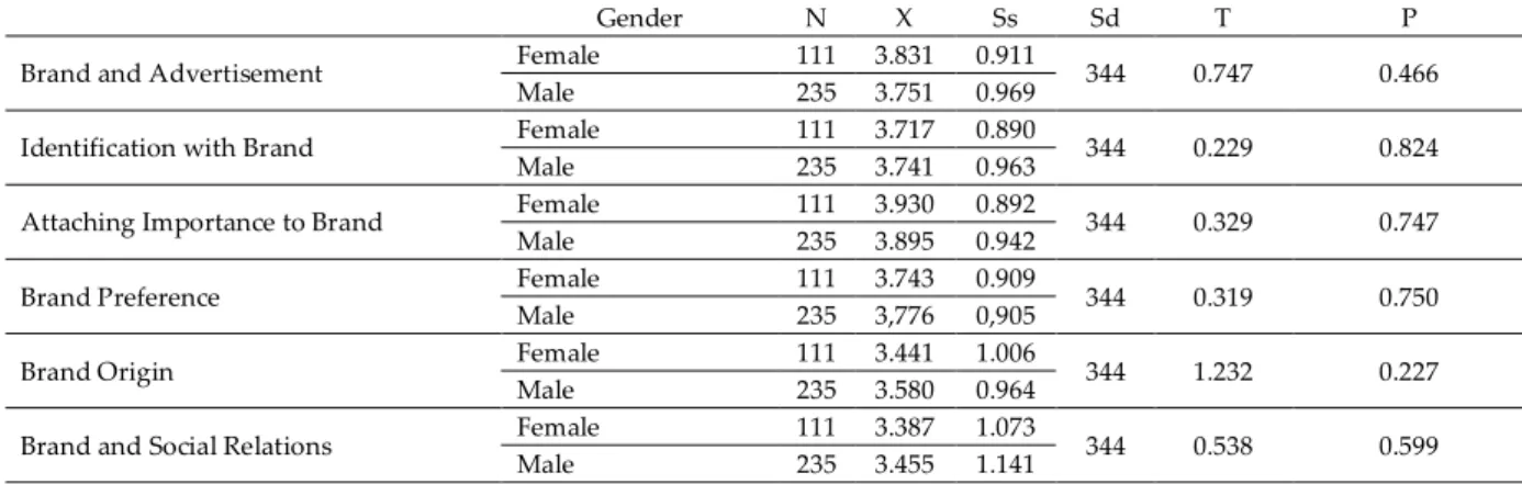 Table 3. t Test Results of the Point Averages of the Coaches and Referees Participating in the Study in the Brand  Attitude Questionnaire Subcategory as per the Gender Variable 