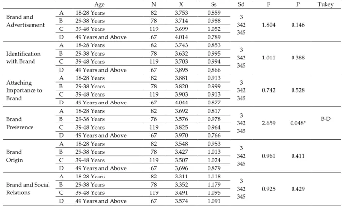 Table 5. ANOVA Test Results of the Point Averages of the Coaches and Referees Participating in the Study in the  Brand Attitude Questionnaire Subcategory as per the Economic Status Variable 