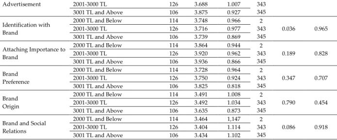 Table 6. ANOVA Test Results of the Point Averages of the Coaches and Referees Participating in the Study in the  Brand Attitude Questionnaire Subcategory as per the Sportive Experience Period Variable 