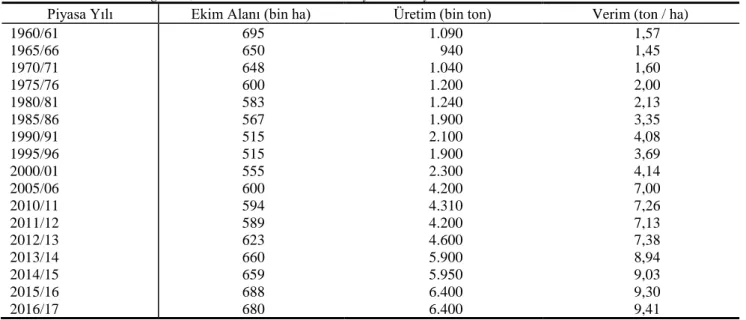 Tablo 12 Türkiye'de mısır ekim alanı, üretim ve verim 