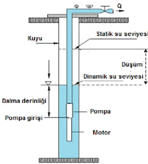 Şekil  1. Derin kuyu temel yükseklik terimleri  (Çalışır,  2009). 