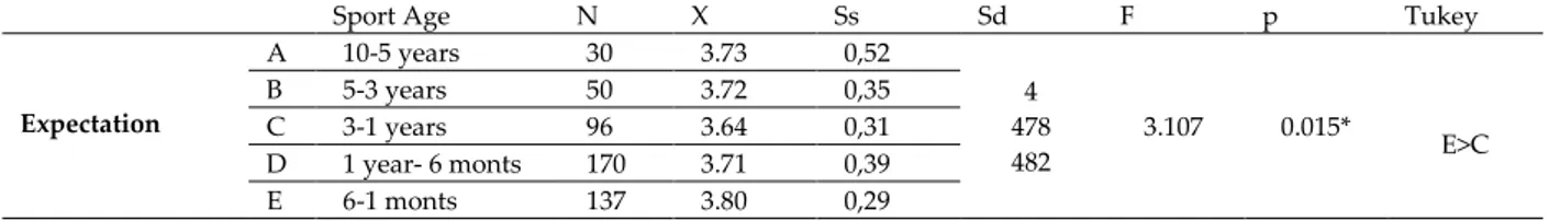 Table  2.  One-Way  Variance  Analysis  (ANOVA)  Results  for  Comparing  the  Score  Levels  of  Expectations  from  Sports and Sport Centers by Sport Age Variables 