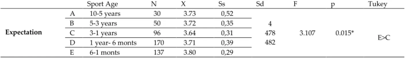 Table  2.  One-Way  Variance  Analysis  (ANOVA)  Results  for  Comparing  the  Score  Levels  of  Expectations  from  Sports and Sport Centers by Sport Age Variables 