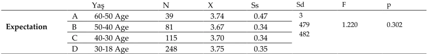 Table 3. One-Way Variance Analysis (ANOVA) Results for Comparison of the Expenditure Levels of the Expectations  from Sports and Sport Centers by Age Variable