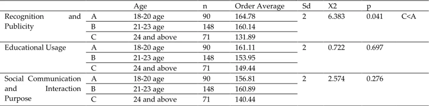Table 4. Aims of Use of Social Network Sites Scale Sub-Dimension Scores by Age Variable Kruskall Wallis Test 