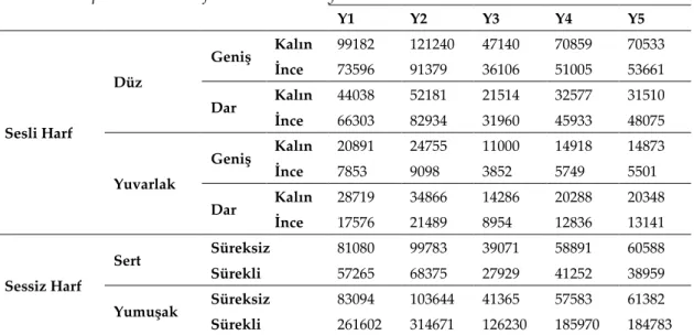 Tablo 10. Tiplerine Göre Harflerin Kullanım Sayıları 