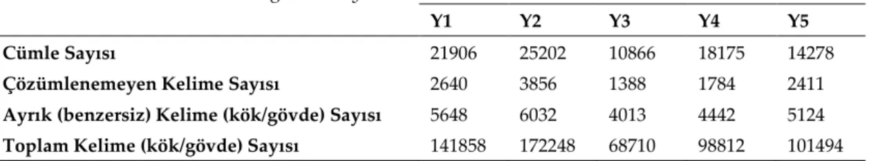 Tablo 5. Cümle ve Kelime (kök/gövde) Sayıları