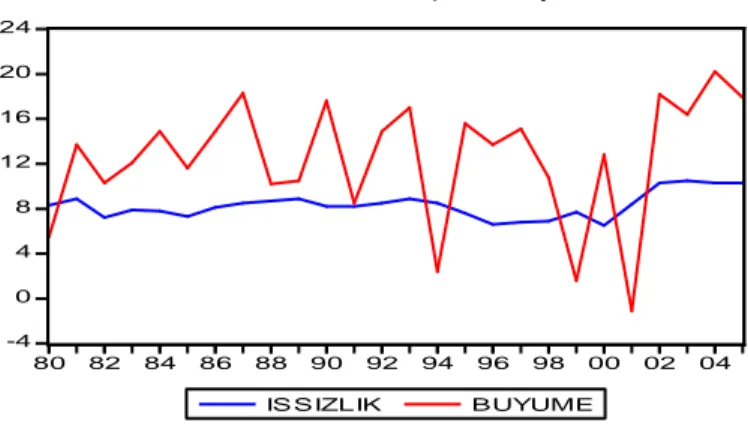 Grafik 1. 1980 – 2007 Đşsizlik Büyüme  