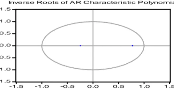 Grafik 3. VAR Modeli Durağanlık Grafiği 