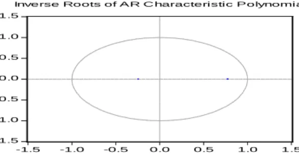 Grafik 3. VAR Modeli Durağanlık Grafiği 