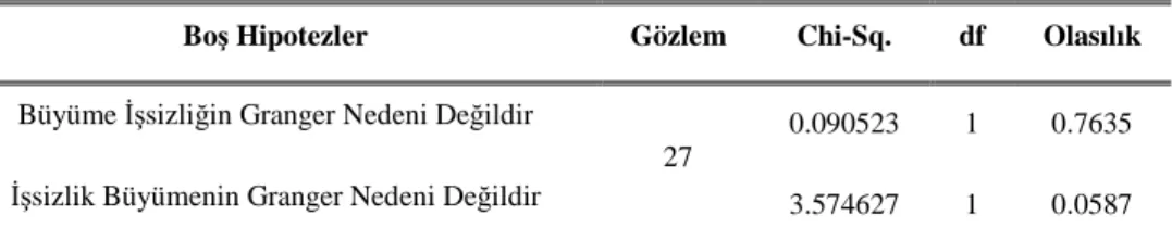 Tablo 7. Granger Nedensellik Testi Sonuçları 