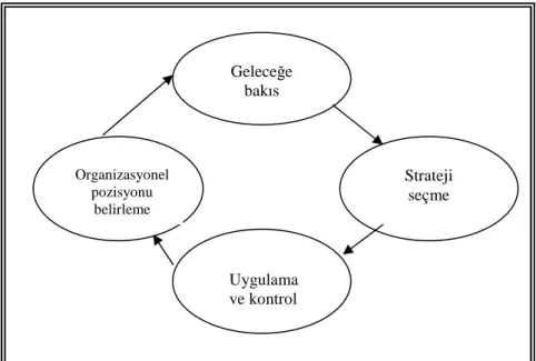 Şekil 1: Stratejik Yönetimin Đşleyişi 
