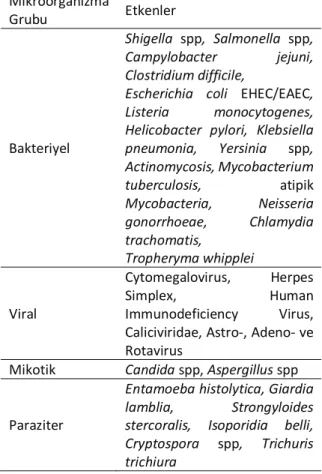 Tablo  1.  Crohn  Hastalığı  Etiyolojisinde  Yer  Alan  Muhtemel Mikroorganizmalar (10,11,12)