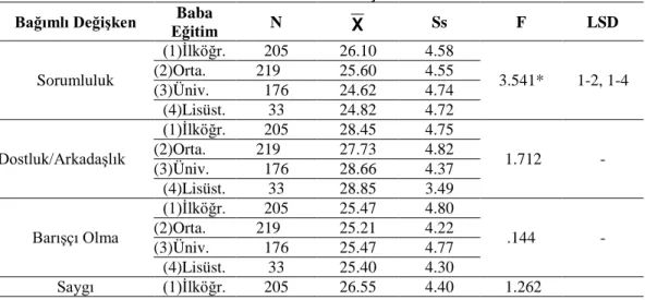 Tablo 12 incelendiğinde ortaöğretim öğrencilerinin anne eğitim sınıf değişkenine göre anlamlı düzeyde  farklılaşıp  farklılaşmadığının  belirlenmesi  amacıyla  yapılan  varyans  analizi  sonucunda  öğrencilerin  akademik erteleme  (F= 2.692, p&gt;05)  göre