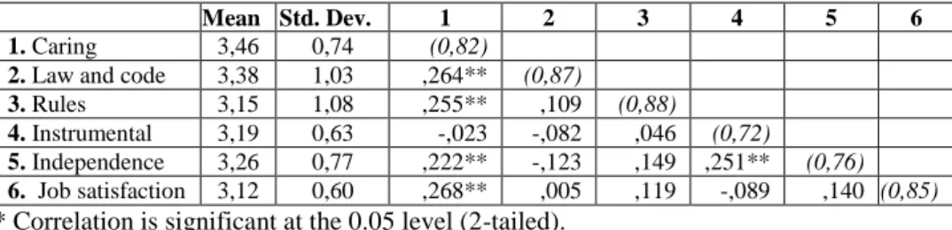 Table 2 reports means, standard deviations, correlations among variables,  and cronbach’s alpha coefficients