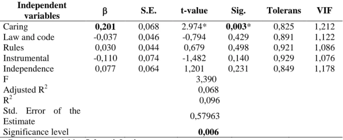 Table 3. The Results of Regression Analysis for Job Satisfaction 
