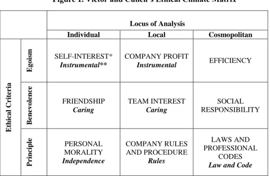 Figure 1. Victor and Cullen’s Ethical Climate Matrix 