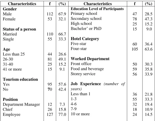 Table 1. Demographic Characteristics of Sample 