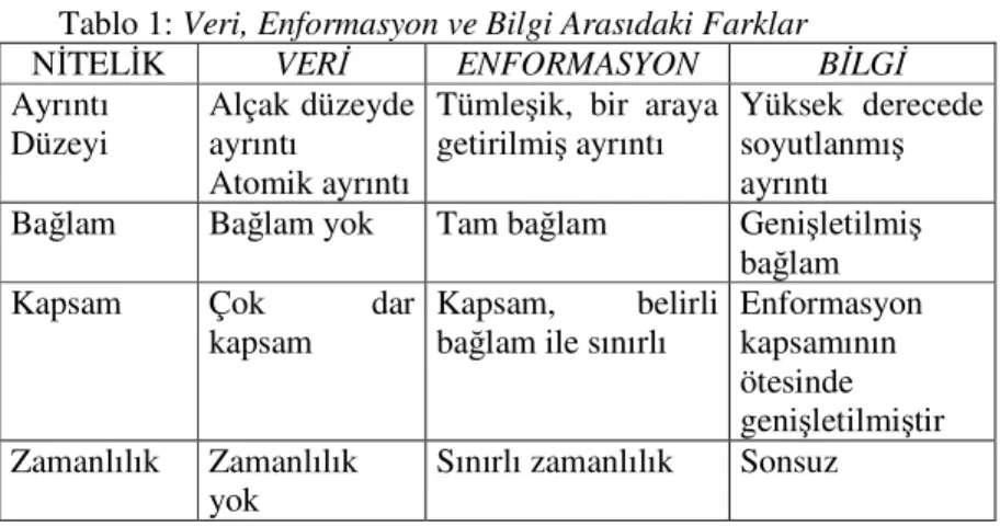 Tablo 1: Veri, Enformasyon ve Bilgi Arasıdaki Farklar 