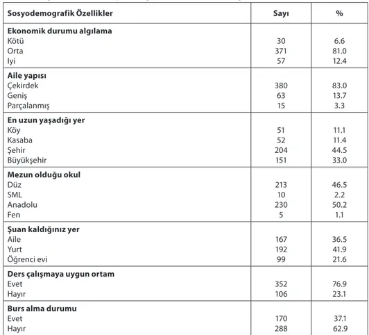 Tablo 1.  Öğrencilerin Bazı Sosyo demografik Özelliklere Göre Dağılımı (n:458) 