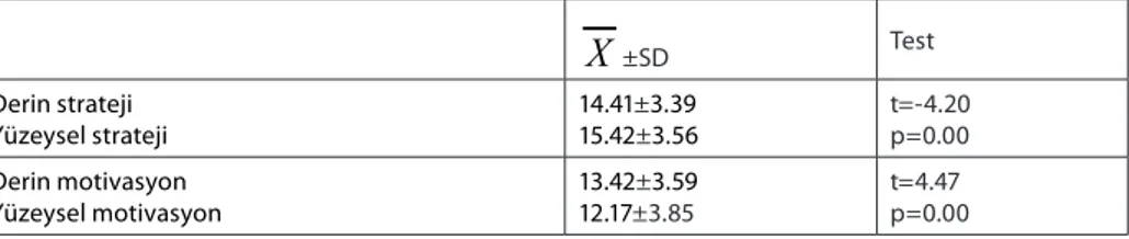 Tablo 2: Öğrencilerin Ders Çalışma Yaklaşımları Puan Ortalamalarının Alt Boyutlara Göre  Karşılaştırılması (n:458)  X ±SD Test Derin strateji  Yüzeysel strateji 14.41±3.39 15.42±3.56 t=-4.20p=0.00 Derin motivasyon Yüzeysel motivasyon 13.42±3.5912.17±3.85 t