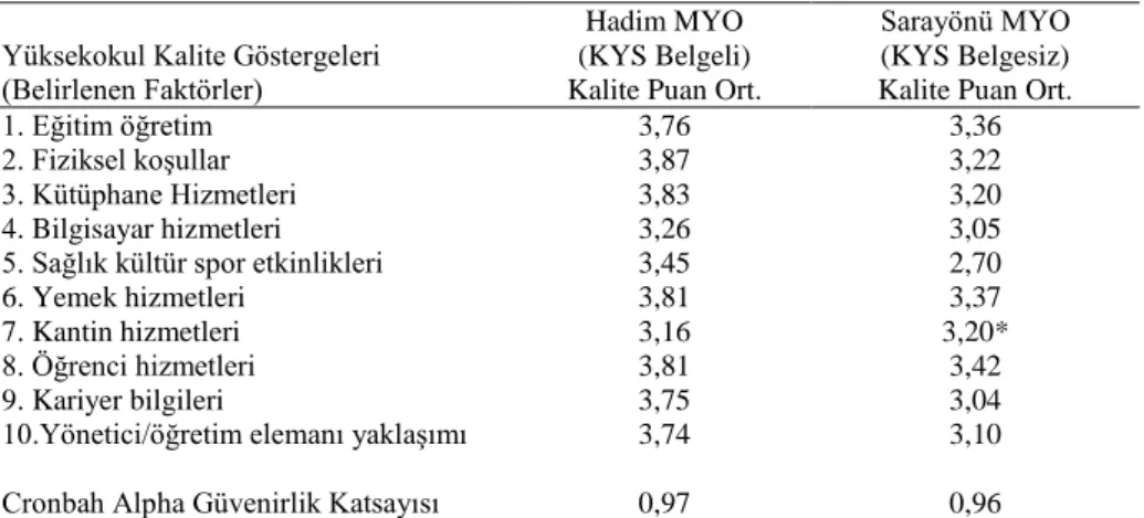 Tablo 1: İki Yüksekokulun Puan Olarak Karşılaştırması 