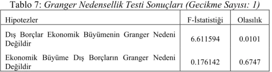 Tablo 7: Granger Nedensellik Testi Sonuçları (Gecikme Sayısı: 1) 