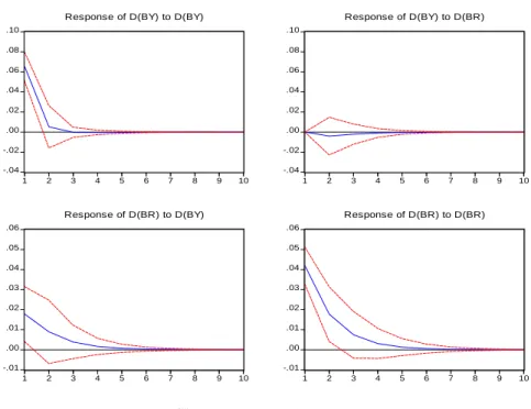 Grafik 2: Etki – Tepki Fonksiyonları 