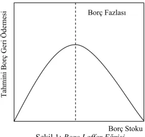 Şekil 1: Borç Laffer Eğrisi 