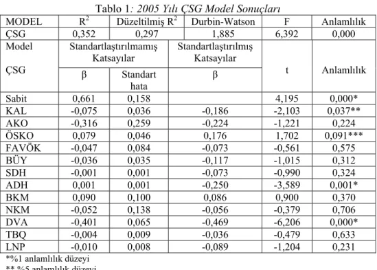 Tablo 1: 2005 Yılı ÇSG Model Sonuçları 