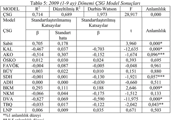 Tablo 5: 2009 (1-9 ay) Dönemi ÇSG Model Sonuçları 