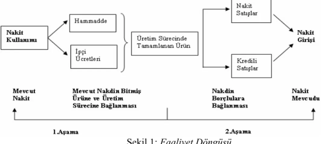 Şekil 1: Faaliyet Döngüsü 