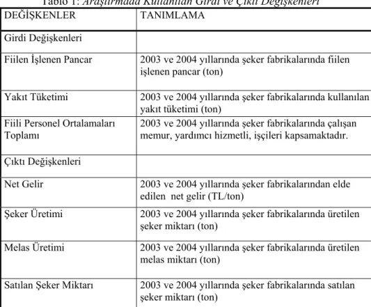 Tablo 1: Araştırmada Kullanılan Girdi ve Çıktı Değişkenleri  DEĞİŞKENLER TANIMLAMA 