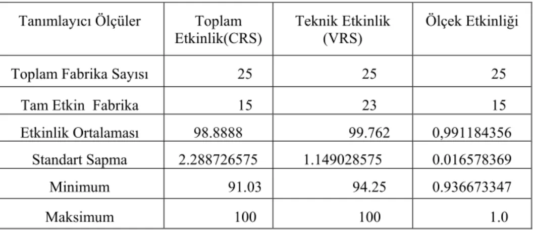 Tablo 2: 2003 Yılı Türkiye Şeker Fabrikaları Anonim Şirketine  Ait  Tanımlayıcı Ölçüler 